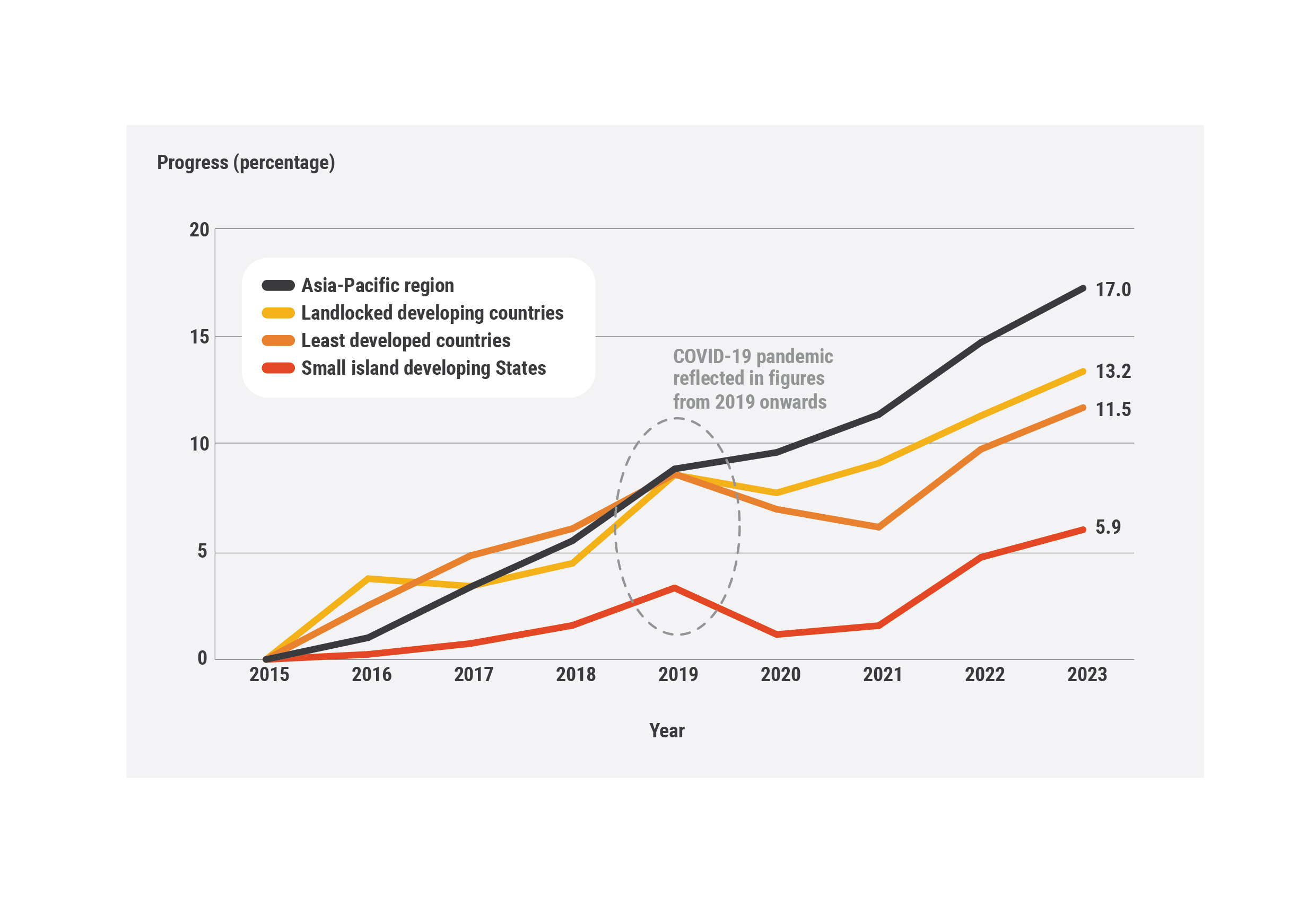 Progress over time of countries in special situations